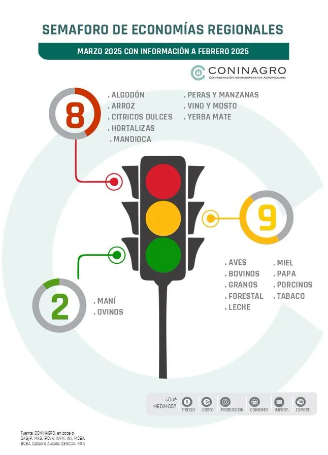 CN-SEMAFORO CONINAGRO FEB 2025