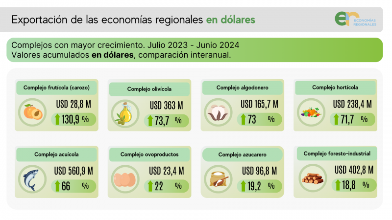 REGIONALES-EN-DOLARES